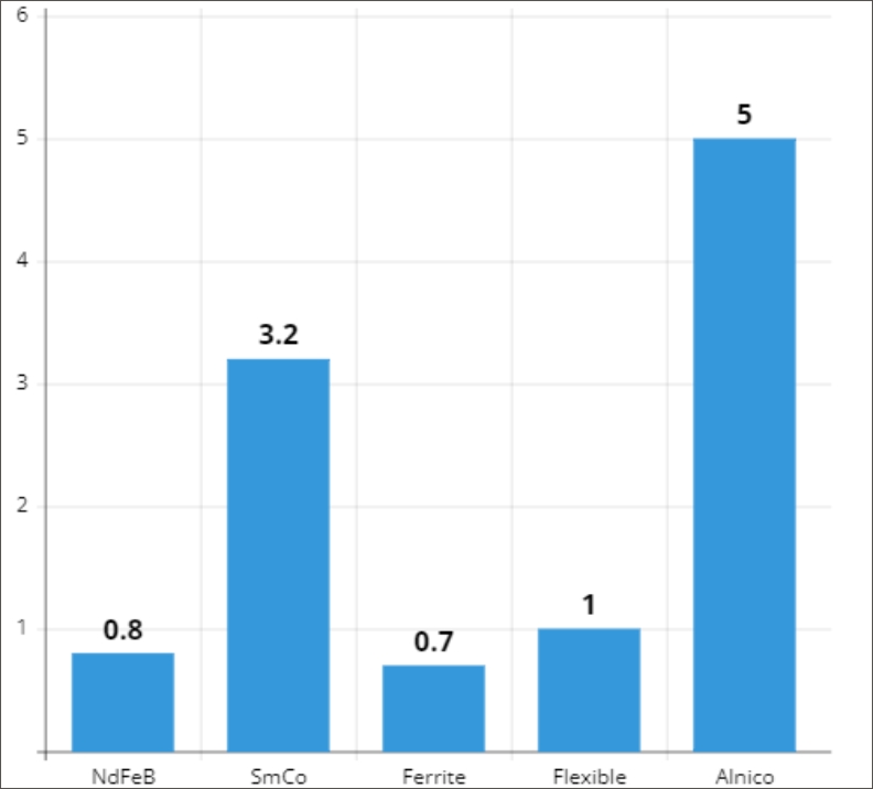 Magnet cost by BHmax chart